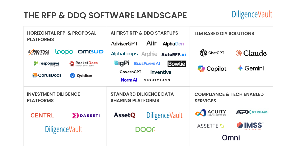 DiligenceVault The RFP & DDQ Software Landscape